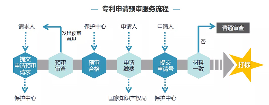 专利快速预审(图1)